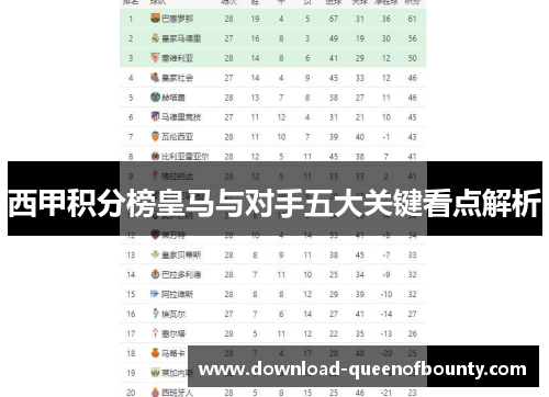 西甲积分榜皇马与对手五大关键看点解析 西甲积分榜皇马与对手五大关键看点解析